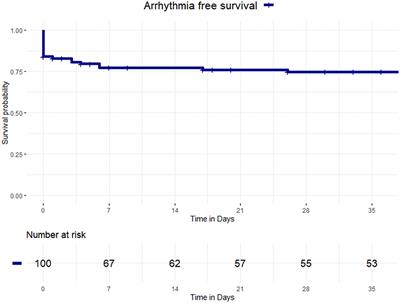 Incidence and Predictors of Cardiac Arrhythmias in Patients With COVID-19